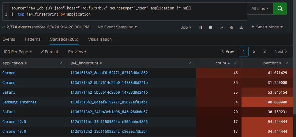 4A4133's tweet image. Announcing the JA4+ Database! 
ja4db.com

Under *very* active development but ready for use. Expect orders of magnitude more data and JA4+ combinations over the next few months. I recommend downloading the DB and loading up in your data explorer of choice for now.…