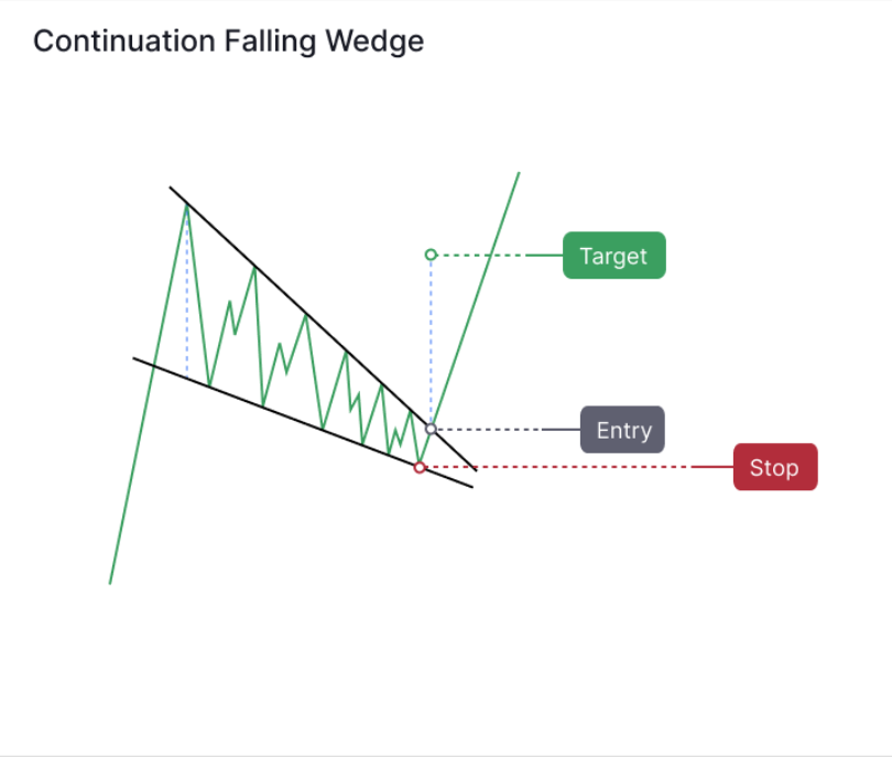 CryptoNewton's tweet photo. $KATA @katanainu looks amazing here with another falling wedge in the making. The game is better and better every day. Actually looks so sick. Team keeps on delivering, this will trade much higher in coming weeks! Giga send $KATA 🚀 https://t.co/K1dqAtyMd2