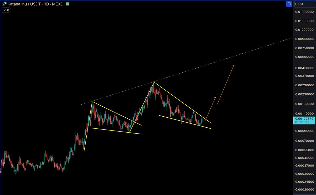 CryptoNewton's tweet photo. $KATA @katanainu looks amazing here with another falling wedge in the making. The game is better and better every day. Actually looks so sick. Team keeps on delivering, this will trade much higher in coming weeks! Giga send $KATA 🚀 https://t.co/K1dqAtyMd2