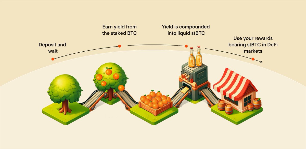 Acre directly supports Bitcoin to become a more productive asset so users can make the most of holdings.

With stBTC you can retain your liquidity and use your capital however you'd like, all while earning Bitcoin yield.