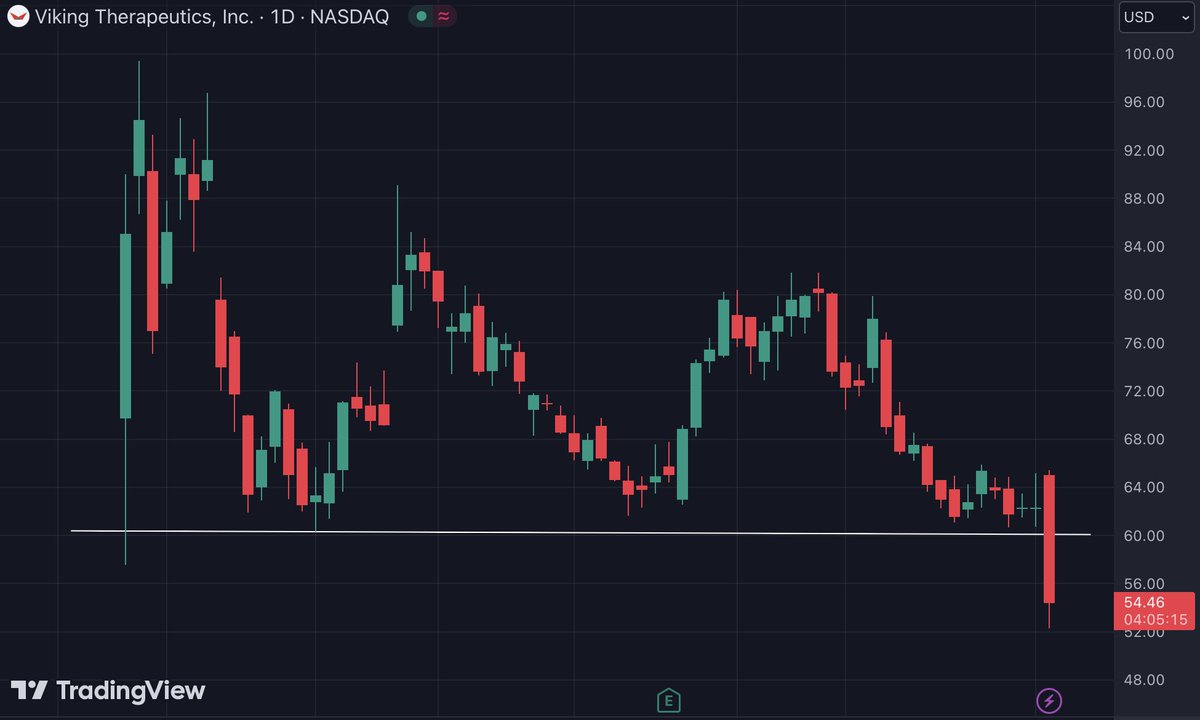 TheMattDiamond's tweet photo. Great example of a quality setup I will focus on moving forward

Daily consolidation breaks

$VKTX was a good one https://t.co/zUov8hKfOR