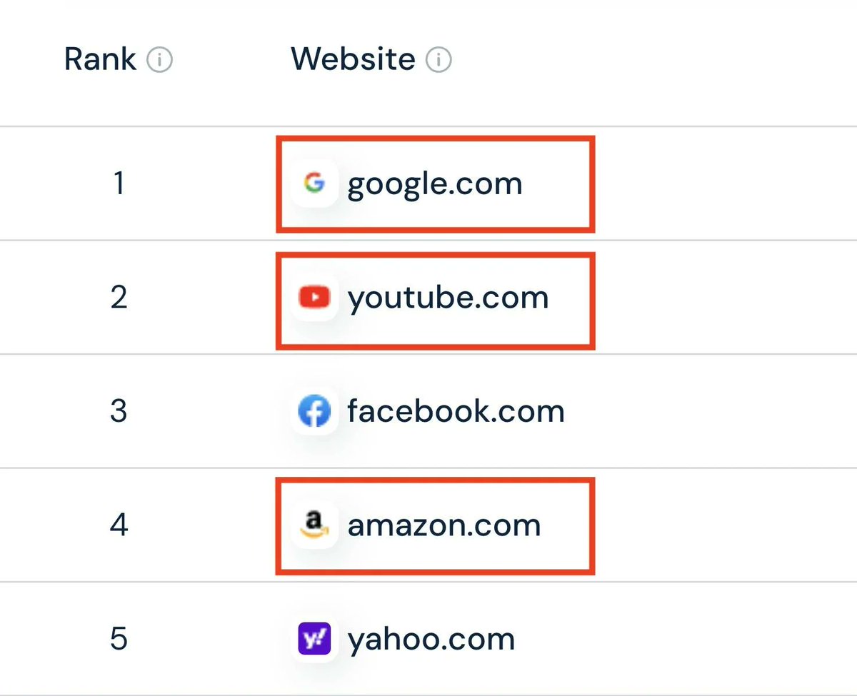 nathangotch's tweet photo. So, you’ve probably heard:

“SEO is dead…”

Or:

“SEO isn’t worth it anymore” because of AI.

GOOD.

I love it when people quit this industry because it makes our jobs even easier.

History repeats itself.

I’ve heard these exact things almost every year for the last decade.

Yet, SEO is still here.

It’s evolved, and if you’re willing to change with it, you’ll reap the rewards because no other channel can compete.

Don’t take my word for it.

Let’s look at the facts.
