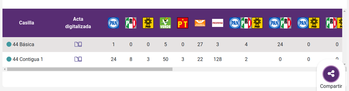 PatGarrettX's tweet photo. @Junta_QR @INEMexico ¿Me pueden explicar por que existe esta irregularidad de votos para la casilla 0044??
Casualmente faltan 45 votos para Morena, independiente del resultado.
Morena 173 en lona de resultados.
Morena 128 en PREP al 95% completado del dia de hoy. https://t.co/T3UKc68mMU