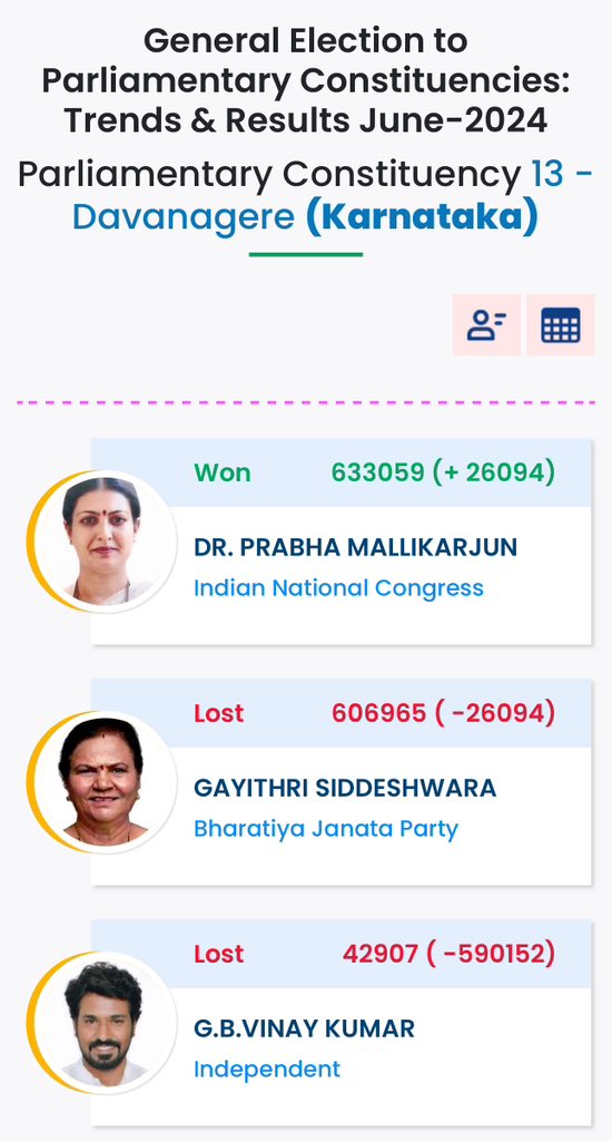 I tried my best to create awareness about dangers of family politics and fought hard against two candidates coming from powerful political families. Only 42907 voters got convinced and have voted for me. I didn’t distribute money or anything to get these votes. But at the same