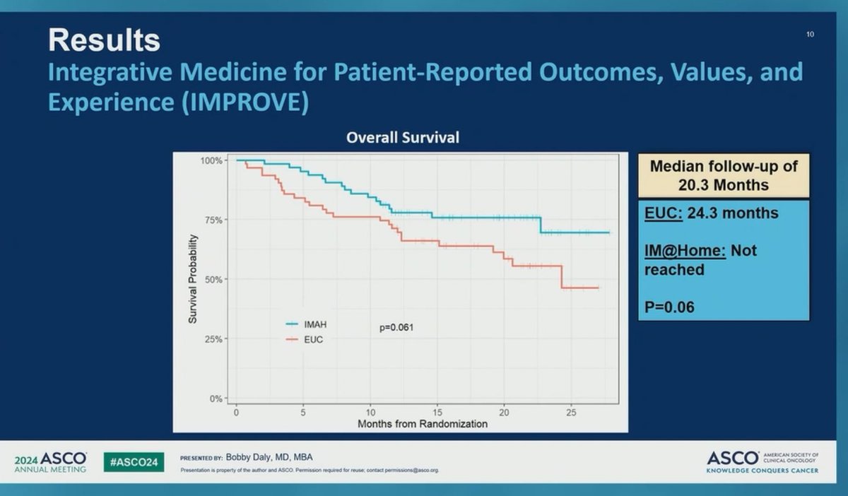 Fumiko Ladd Chino, MD, FASCO (@fumikochino) on Twitter photo Dr <a href="/BobbyDalyMD/">Bobby Daly</a> at #ASCO24 on impressive benefits of a virtual health #integrativeMedicine intervention during routine cancer tx. This randomized trial ⬇️ unplanned hospitalizations & hospitalization days & shows early survival benefit -not quite statistically significant (yet). Dr <a href="/BobbyDalyMD/">Bobby Daly</a> at #ASCO24 on impressive benefits of a virtual health #integrativeMedicine intervention during routine cancer tx. This randomized trial ⬇️ unplanned hospitalizations & hospitalization days & shows early survival benefit -not quite statistically significant (yet).