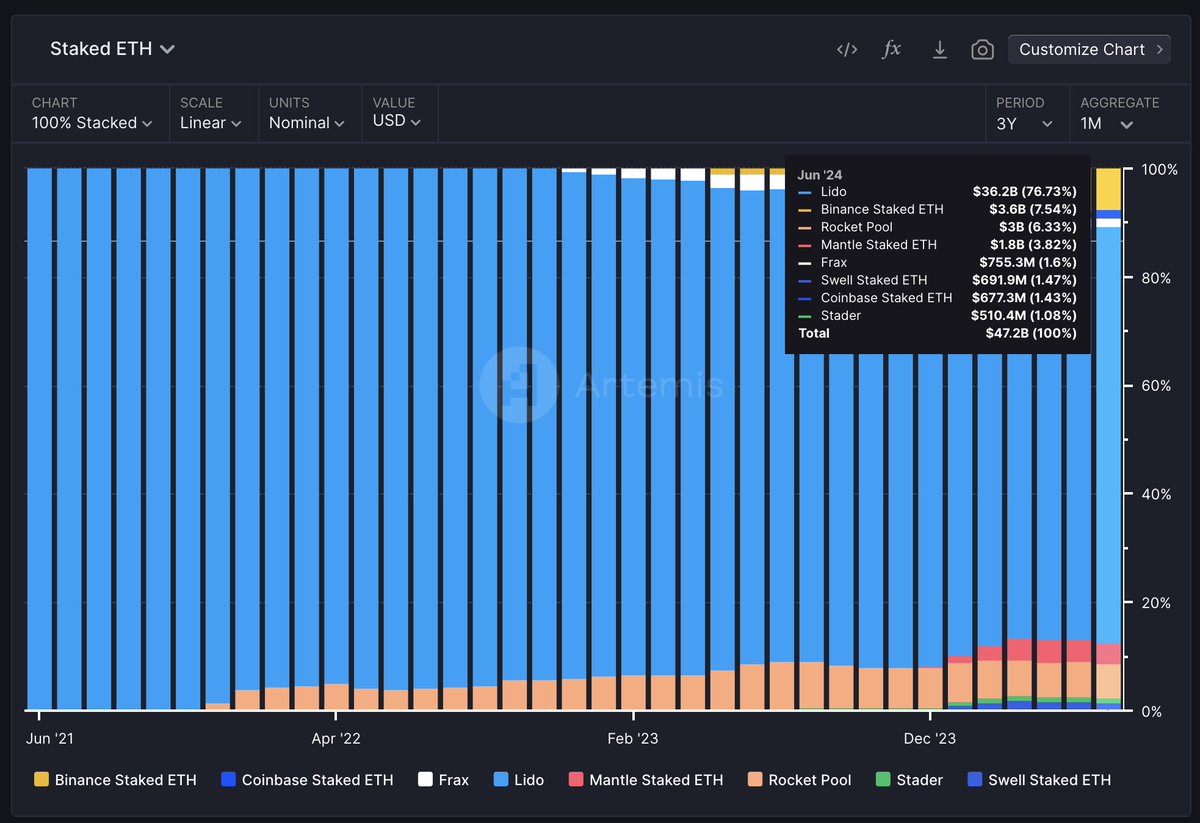 Since then, Lido dominance has recovered with current estimates at 76.7% share.