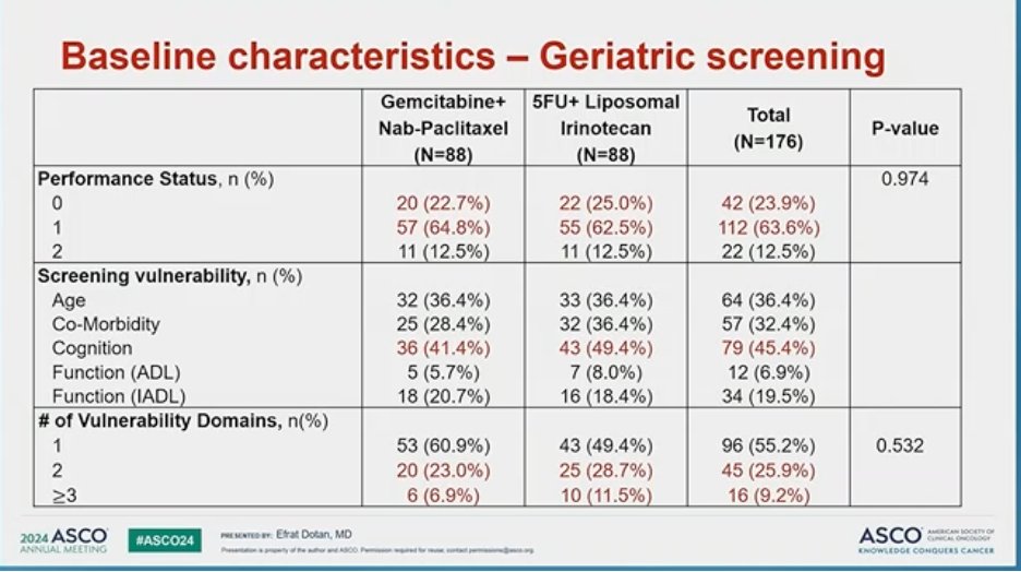 GillSharlene's tweet image. #ASCO24 @ASCO #PCsm #GeriOnc
#GIANT - NALIRINOX vs Gem/Abr in vulnerable &amp;gt;70y
📌 n=176, hi early drop rate rate
📌 baseline symptom burden is prognostic
👉no difference in OS, mOS &amp;lt;6mo
👉 PS is not a substitute for geriatric screen
👉questions the utility of chemotherapy in this…