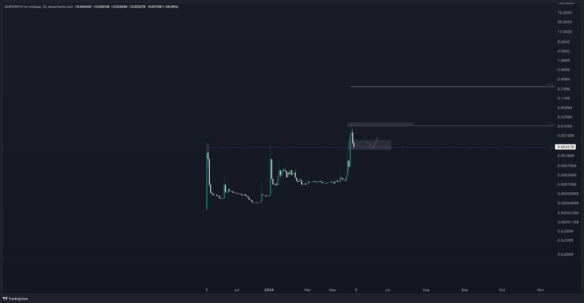 EthereumAlphas's tweet photo. $QUBY looking beautiful here, impatient hands left and real Qubians who acknowledge the true potential of the Chinese $Pepe and biggest character on China are accumulating.
Long term hold right here. @QUBYERC https://t.co/ZkYHZFEq3o