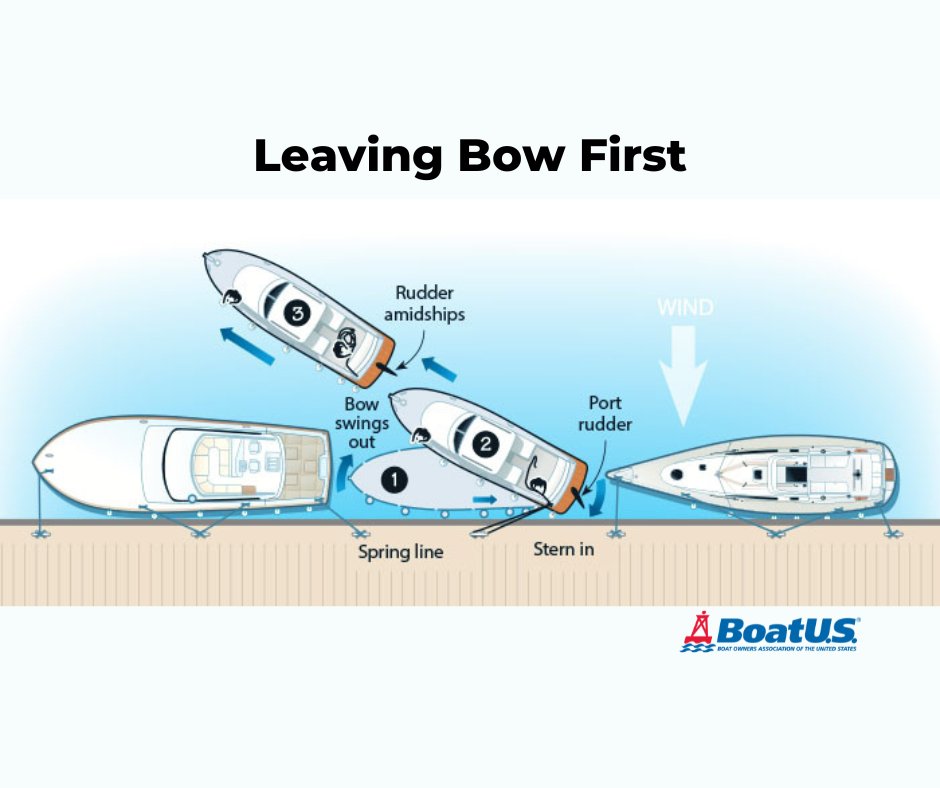 With one easy-to-learn technique, leaving a tricky dock can be simple, whether you have bow and stern thrusters — or not. spr.ly/6012egztn