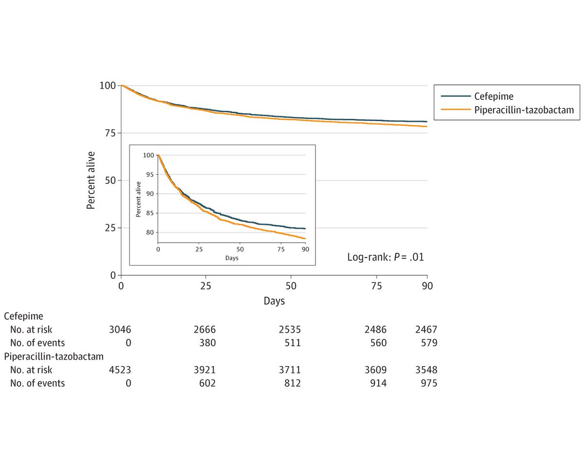 JAMAInternalMed's tweet photo. Most viewed in the last 7 days from @JAMAInternalMed:

Study examines the use of piperacillin-tazobactam compared with cefepime in 90-day mortality in patients treated empirically for sepsis.

https://t.co/mRzEAzAjkr https://t.co/BbTWacoXsP