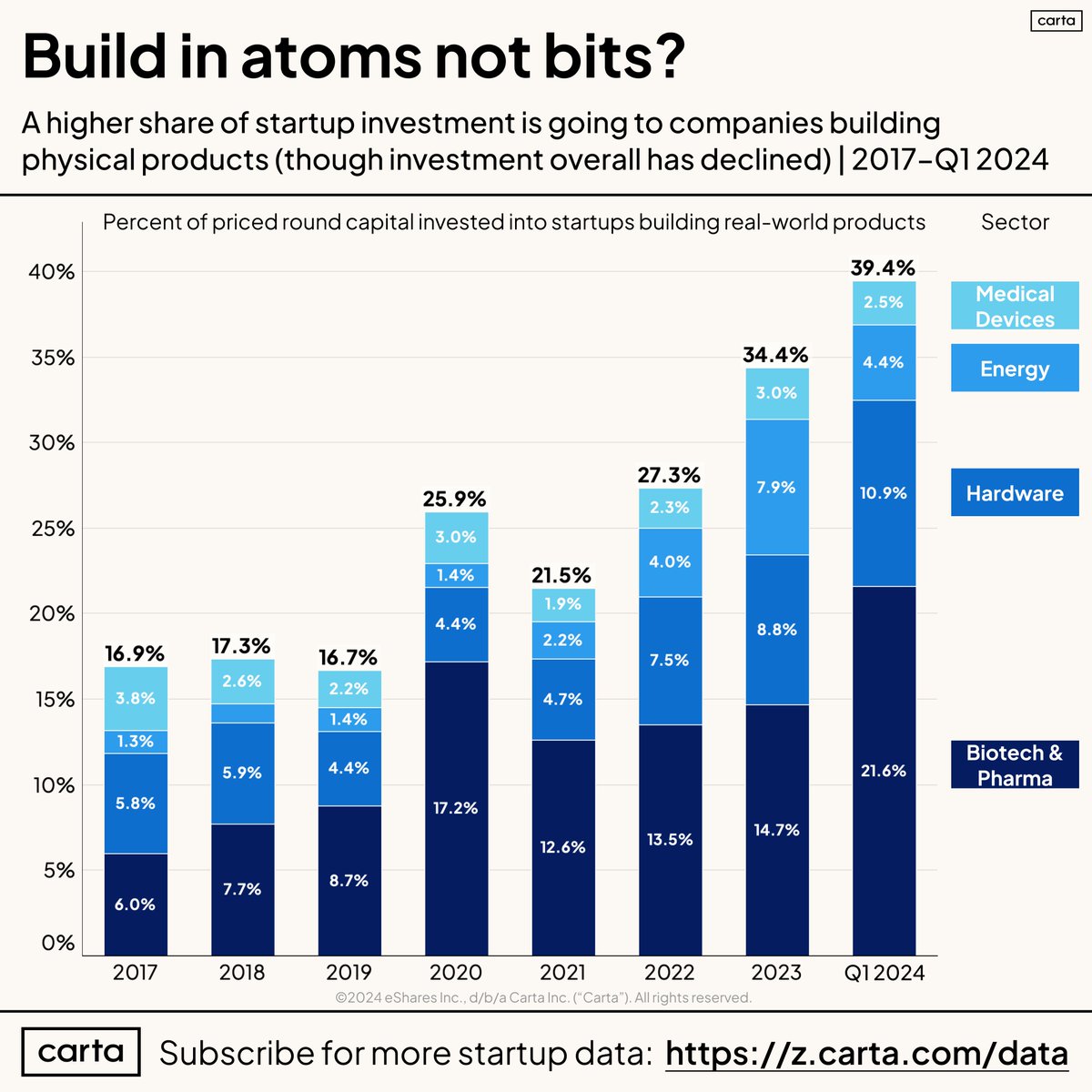 Hardware startups play on hard mode - and it looks like more investors are willing to play as well.

Share of capital raised by industries building in atoms, not bits has risen consistently over the past few years.

(Yes - less capital invested overall, but the industry mix has