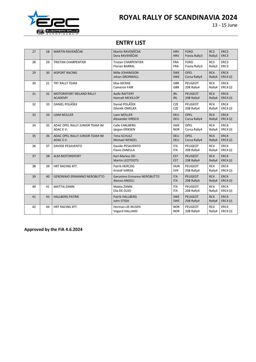 🇸🇪 42 entries in <a href="/ERCRoyalRally/">BAUHAUS Royal Rally of Scandinavia</a> 2024
Soon in eWRC format: ewrc-results.com/entries/86110-…
