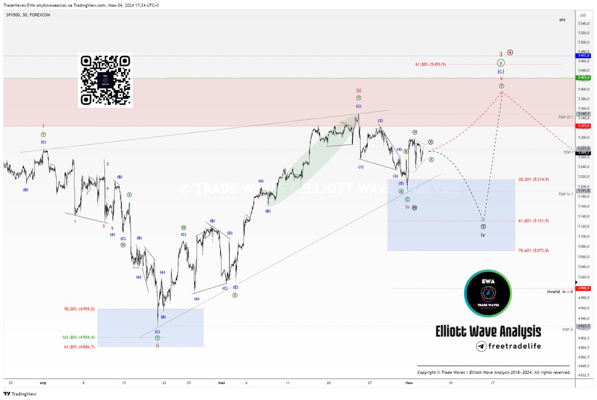 freetradelife's tweet photo. #SP500 Index (#SPX500)

Locally, the #wavecount remains variable. 
A bullish triangle [Y] of v or a bearish triangle [Y] of iv is formed.
I prioritize the bullish scenario, because the minimum requirements of the wave iv have been fulfilled.

https://t.co/AEDlq8uGIA https://t.co/M69ksgzA4x