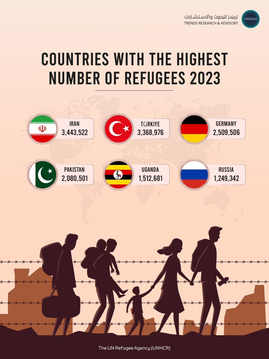 TrendsRA's tweet photo. Countries with the highest number of refugees 2023

#TRENDS #RefugeeCrisis #GlobalRefugees #RefugeeSupport #RefugeeAid #RefugeeAssistance #RefugeeRights #RefugeeStatistics https://t.co/dRCNMxTvDF