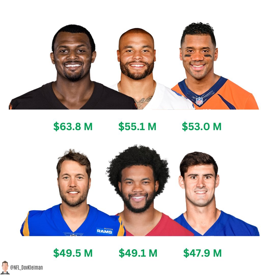 NFL_DovKleiman's tweet photo. QBs with a $40M+ cap hit https://t.co/3Q2et9nc6u