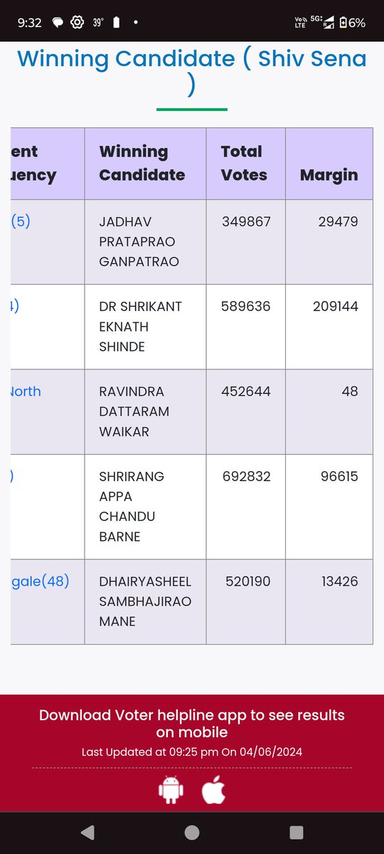 Y___Guy's tweet photo. You can think how close were these elections if winning margin is just 48
#india #shivsena #INDIA_सरकार_है_तैयार https://t.co/lTQnD0ObxR