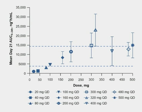 urotoday's tweet image. ARV-766, a #PROTAC androgen receptor degrader, in #mCRPC: Initial results of a phase 1/2 study. Presentation by @DanielPetrylak @YaleCancer. #ASCO24 written coverage by @zklaassen_md @GACancerCenter &amp;gt; bit.ly/3X2jAQq @ASCO