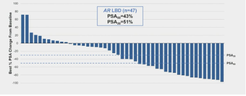 urotoday's tweet image. ARV-766, a #PROTAC androgen receptor degrader, in #mCRPC: Initial results of a phase 1/2 study. Presentation by @DanielPetrylak @YaleCancer. #ASCO24 written coverage by @zklaassen_md @GACancerCenter &amp;gt; bit.ly/3X2jAQq @ASCO