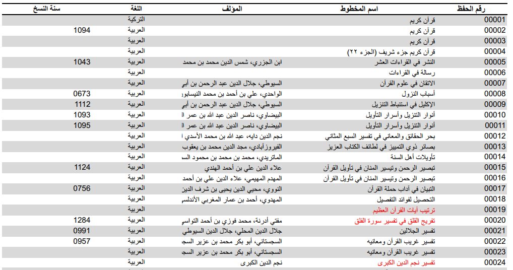 الحمد لله رب العالمين، والصلاة والسلام على أشرف المرسلين سيدنا محمد وعلى آله وصحبه أجمعين.
انتهيت بفضل الله ومنه وكرمه من تعريب فهرس مجموعة (مراد بخاري) ضمن المكتبة السليمانية بتركيا أنشره وقفًا لله تعالى على روح والدتي رحمها الله تعالى.

#نفائس_الخزائن