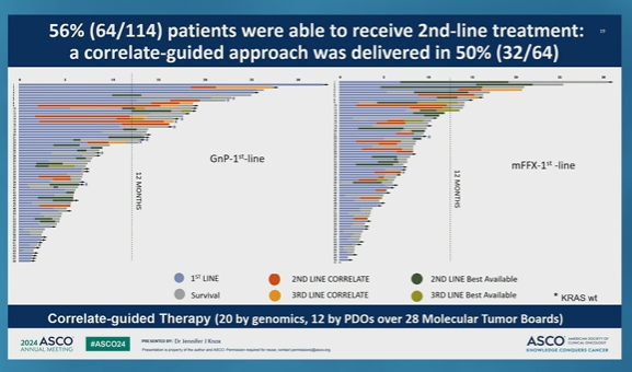 Live from #ASCO24 #GE and #HPB Track 🔥🔥
Early results from PASS-01 study by Jennifer J. Knox

Signature-based treatment selection in mPDAC🖋️🖋️

☑️Very detailed biomarker studies 🧬🧬
☑️Inferior outcomes with FFX in basal type
☑️Correlate-guided therapy MTBs in 50% of the