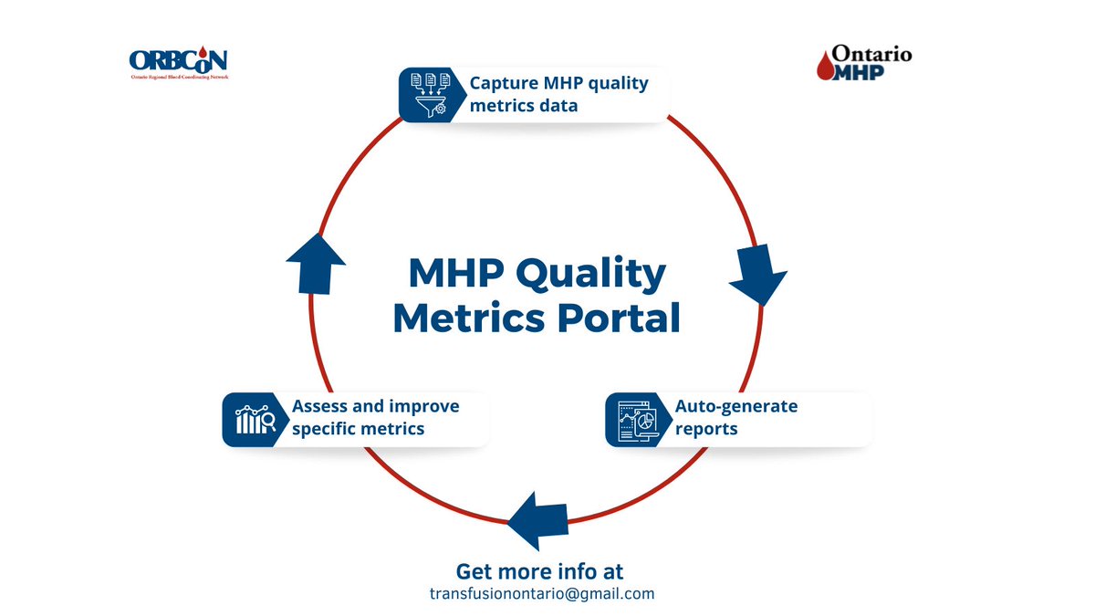 ORBCoN1's tweet photo. Contact us to learn how to get most value of the #MHP Quality Metrics Portal!
#Ontario #Hospitals
#Physicians #surgeons, #nurses , #MLTs https://t.co/msgrB8D6Ej
