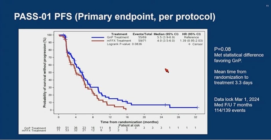 #ASCO24 @ASCO #PCsm 
#PASS01 Dr. Jennifer Knox, IIT 🇨🇦
📌 multiomic profiling, Rph2 mFFX vs GnP
📌 n=160, ~30% basal/70% classical
👉early results - PFS/OS - mFFX was not better than GnP in this cohort excl gBRCA/PALB2
👉outcomes in pancreatic cancer remain poor
👏rich