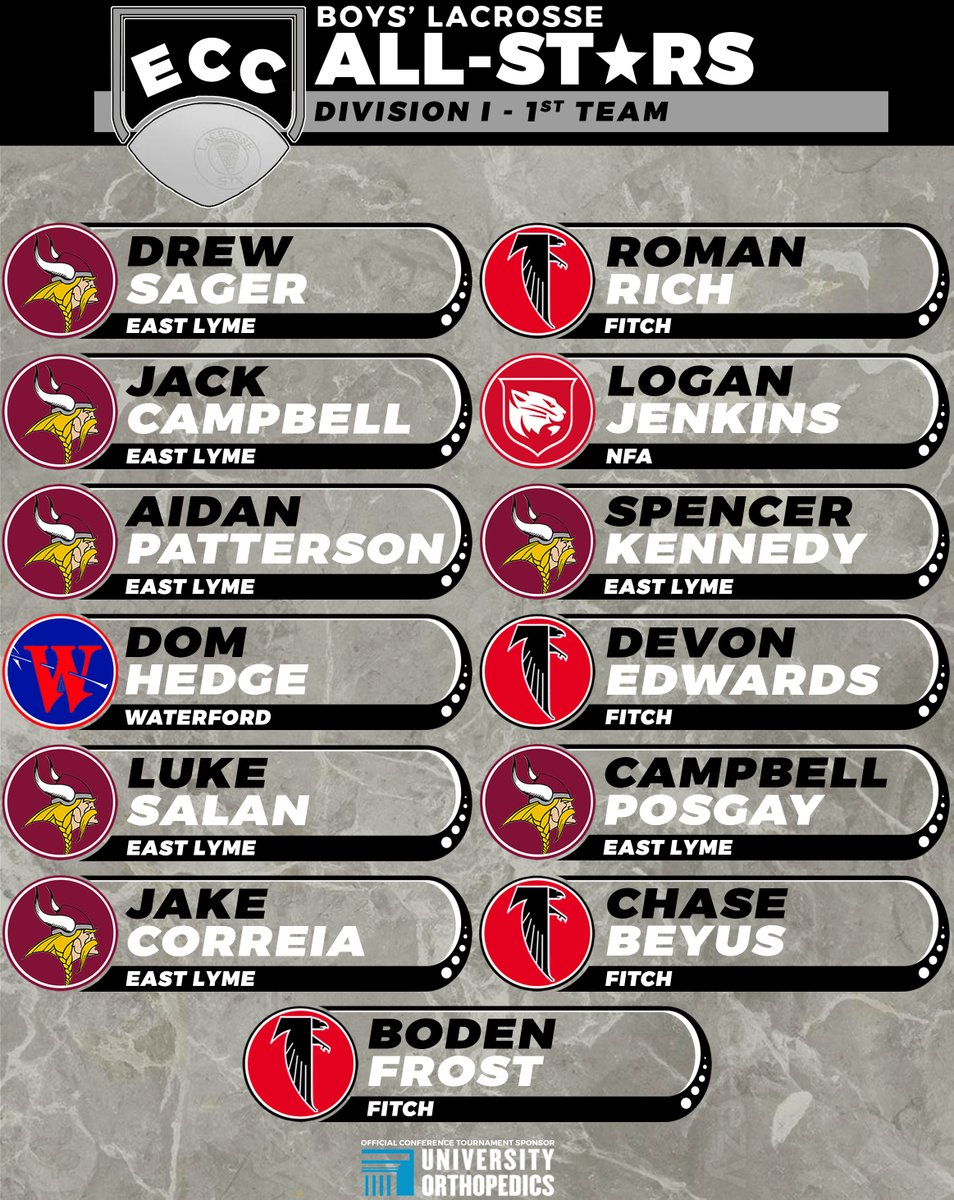 GoECCAthletics's tweet photo. @GoECCAthletics is proud to announce the 2024 Boys' Lacrosse 1st Team All-Stars! @NFP_CTEast @UnivOrtho #eccnation https://t.co/j8Ir8Nb6ac