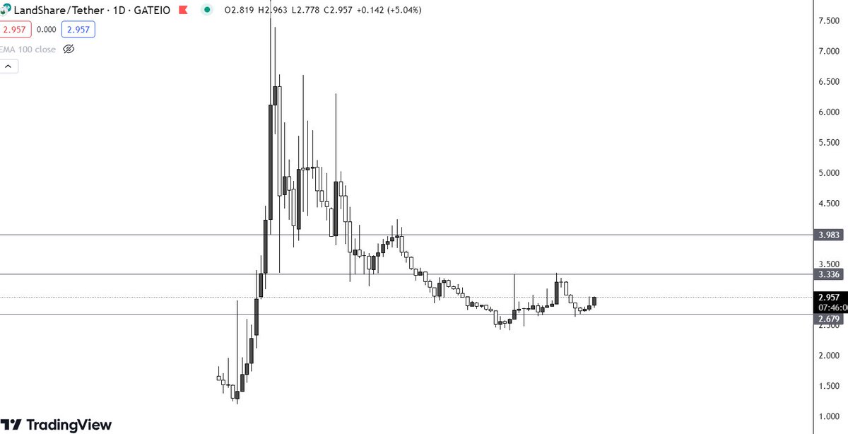 turkish_babby's tweet photo. $LAND// @Landshareio 
 
Upward solid trend with MACD crossover indicating bullish momentum. 
 
First RWA project to sell property on BNB smart chain ~ four properties sold 
 
Q2 will be very bullish for Binance Smart Chain projects as $BNB is gaining momentum and moving towards an all-time high. 
 
Hodl Comfy🤝