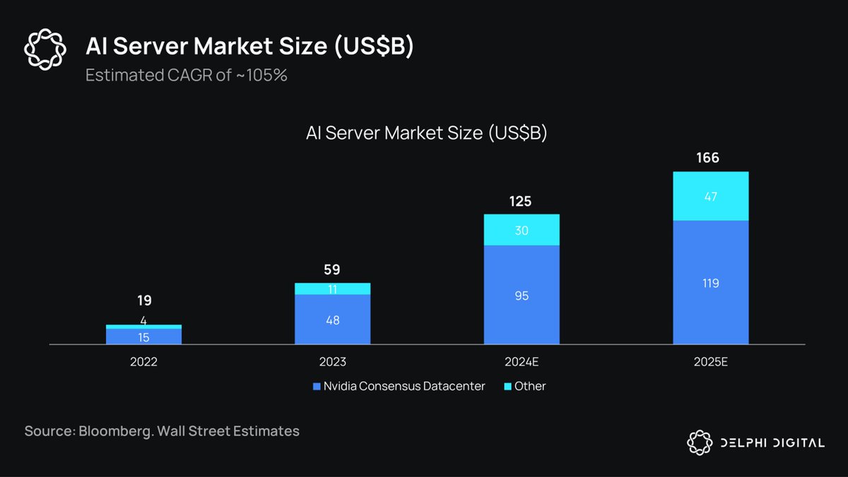 Verifiable Compute 🔍 Curious about the Crypto and AI Intersection?  Verifiable Compute is a key concept to watch! The AI server market is  booming, and model-as-a-service rentals could soon become a  multi-trillion-dollar