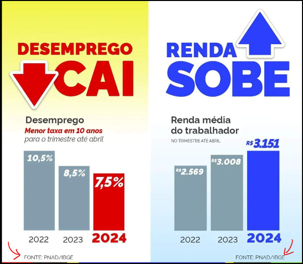 mauspl's tweet photo. @LambdaLambdaLa2 @cesarcalejon1 Melhor mesmo é governo de centro esquerda. Conserta o q o gov anterior quebrou. Dá mais trabalho? Dá! Construir e reconstruir é assim.
Os agentes de mercado nunca estarão junto com a população. Por isso a bolsa cai. https://t.co/ReaSbEfAyQ