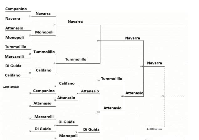 I won a bye for Paupergeddon Pisa 2024 in #LegaPauperNapoli with Wall Combo, adjusted for the top8 metagame.
Also, congrats to <a href="/cyro_monopoli/">Cyro Monopoli</a> and <a href="/SalvAtta19/">Salvatore Attanasio</a> for win the bye too 🌽

Vs Dimir Fate 💀🧱🧱
Vs Jeskai Ephe 🧱💀🧱 
Vs Boros Ephe 🧱💀🧱 
Vs Jeskai Ephe 🏆

#mtgpauper