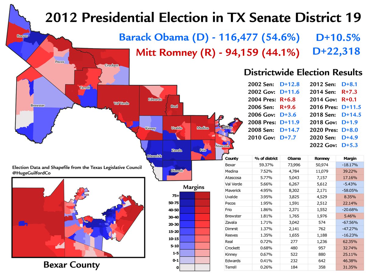 HugeGuilfordCo's tweet image. Texas's Senate District 19 is a Democratic district containing much of the US-Mexico border and the San Antonio area, where a majority of the district lives. In the 2010s map, it was the least blue of the 5 border districts, but it would still reliably vote for Democrats.