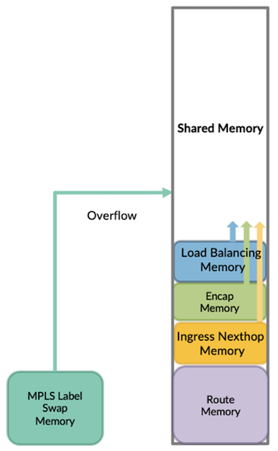 Nice and simple article from Swamy SRK on a very powerful Express5 innovation: Flexible Shared Memory for Next-Hop tables.
Learn more here:
community.juniper.net/blogs/swamy-sr…

#juniper #networks #express5 #ptx #innovations