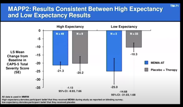 Drug_Researcher's tweet photo. FDA MDMA/PTSD meeting has been fascinating. One of the most compelling reveals:  This isn't what I would call "expectancy" assessment, but the effect of functional unblinding. For those thinking they got MDMA, therapeutic effect was nearly identical between MDMA &amp; placebo. Yikes https://t.co/w68udTryI4