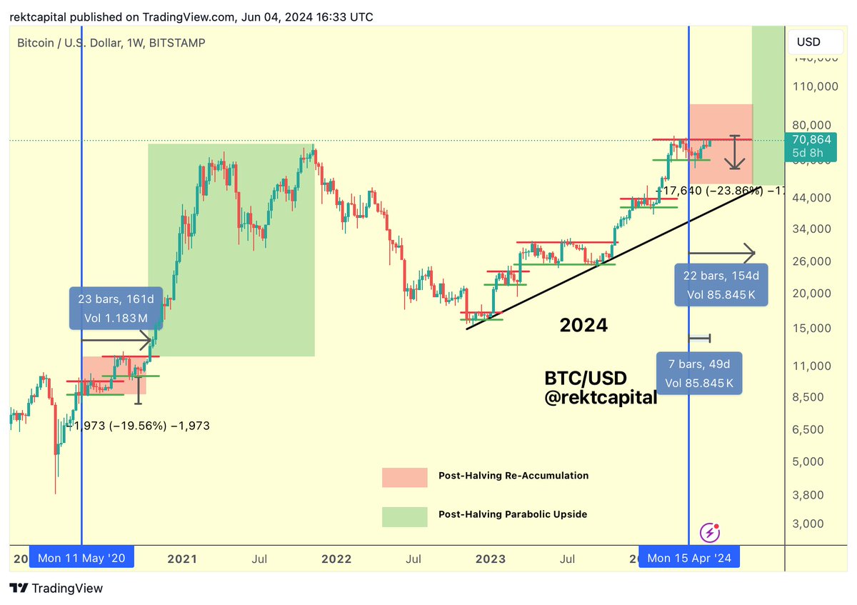 #BTC Bitcoin is right back at the Range High of the ReAccumulation Range and the outlook remains the same Bitcoin is just one Weekly Close above the Range High away from entering the Parabolic Phase of the cycle However, history suggests BTC may not be able to achieve this