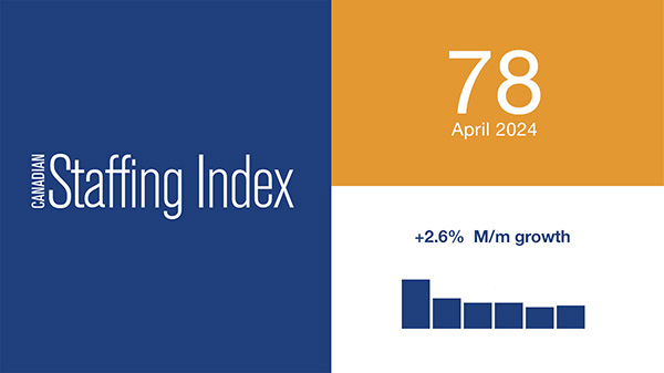 “The index was 78 in April, down 3.7% versus April 2023, although this year’s April contained three more working days than the same month a year ago."