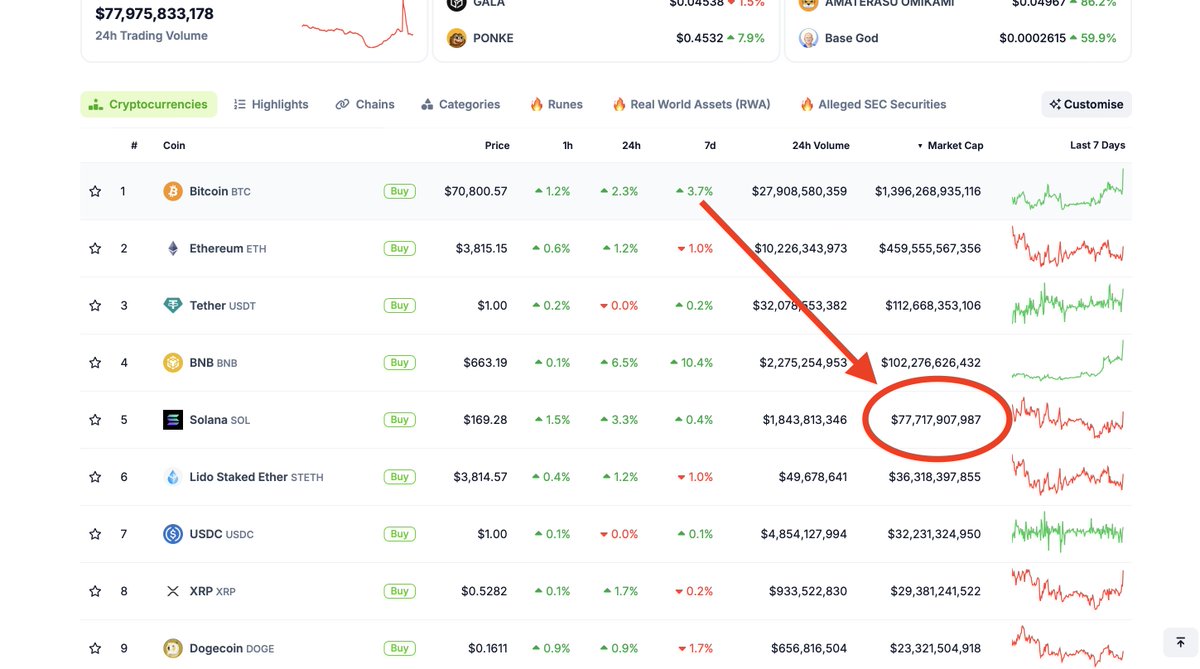 Moartinz's tweet image. Hey @ociswap, it looks like $RUNN on #Radix has 39 BILLION dollars market cap atm. 
Would be nice but that&apos;s half the entire #Solana ecosystem🤣🤣🤣