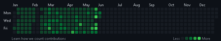 Jertlemiah's tweet photo. I'm wrapping up the semi-final update for Digbeat: Godot Deeper this week (pushing to https://t.co/KKoNtWEeOh soon), and I'm super proud of the work ethic I was able to maintain!
I started the project on Jan 5th and worked a little bit every day, even if it was just 30 minutes https://t.co/fNZnqu3fzo