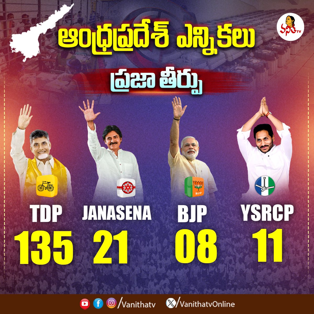 VanithaTvOnline's tweet image. ఆంధ్రప్రదేశ్ ఎన్నికల ప్రజా తీర్పు.. Andhra Pradesh Assembly Elections Results..!

#APElections2024 #APElections #APElectionResults #TDPJanasenaBJP #YSRCP #NDAAlliance #VanithaTV