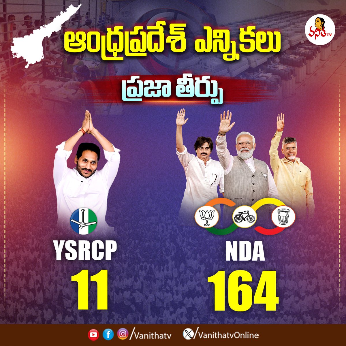 VanithaTvOnline's tweet image. ఆంధ్రప్రదేశ్ ఎన్నికల ప్రజా తీర్పు.. Andhra Pradesh Assembly Elections Results..!

#APElections2024 #APElections #APElectionResults #TDPJanasenaBJP #YSRCP #NDAAlliance #VanithaTV