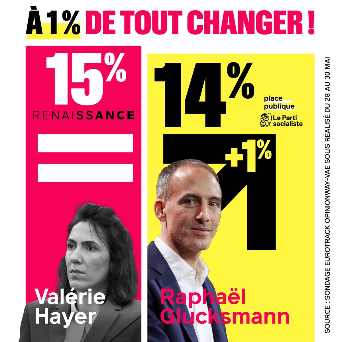 Socialistes22's tweet photo. 🇪🇺🚀 𝐍𝐨𝐮𝐬 𝐬𝐨𝐦𝐦𝐞𝐬 𝐚̀ 𝟏% 𝐝𝐞 𝐭𝐨𝐮𝐭 𝐜𝐡𝐚𝐧𝐠𝐞𝐫 !

Nous sommes à 1 point de bouleverser ce scrutin, 1 point pour tout changer ! Le 9 juin, la gauche peut enfin passer devant les macronistes !

#JeVoteGlucksmann https://t.co/OKDGHgvEdL