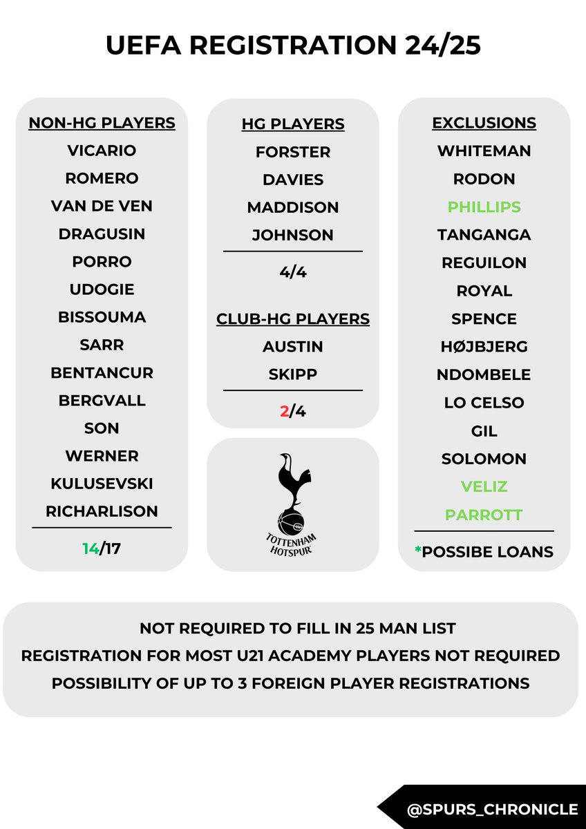 Spurs_Chronicle's tweet photo. This is how our squad is looking before any incomings... we have room for up to 3 foreign players, and any homegrown players coming in will relace Davies or Forster. How does this impact our window?

#COYS #TOTTENHAM #THFC https://t.co/p33lSejWlw