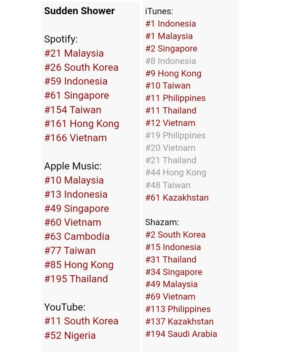 xwellsygraham's tweet photo. all the #ECLIPSE chart position on Spotify, Apple Music, YouTube and other streaming platform ✨ WORLD DOMINATION ✨
🔗https://t.co/RMDjLwHPjL
#LovelyRunner #선재업고튀어 #이클립스 #byeonwooseok #변우석 #leeseunghyub #이승협 #moonxion #yanghyuk #kimhyeyoon #songgeonhee https://t.co/uFjgQSSmaY
