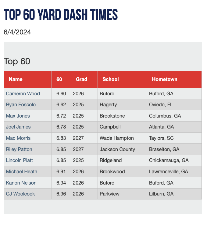 Top 60 Yard Dash Times from the Summer Main Event #SummerME

Check out the scout blogs at: perfectgame.org/Events/EventBl…