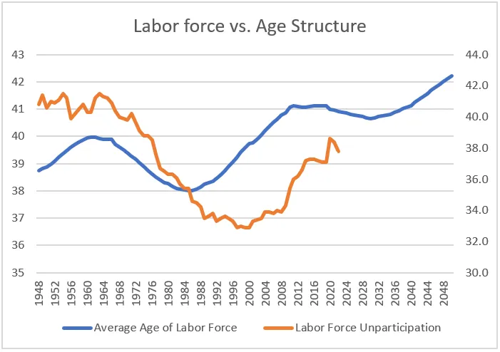 fallacyalarm's tweet photo. It sounds bizarre, but it's true: The US workforce is getting younger by the day. And that may help alleviate labor shortage concerns.

The chart below shows the historical average age of the labor force since WWII and its predicted path until mid century based on UN projections.

The average age has been declining since about 2010 and will continue to do so into the early 2030s.

The reason for that is that most baby boomers are retired by now and the Generation X cohorts entering retirement from now on are smaller than Generation Z cohorts entering the workforce.

The younger working age people are on average, the more likely they participate in the labor market. Older people tend to drop out of the labor force in disruptive moments. If you lose your job at 30, you will look for a new one. If you lose it at 55, you might call it a day...eh...a career.

That why the orange chart above correlates so well with the average age of the labor force. It's the labor force 'unparticipation', i.e. how much of working age people are choosing not to be part of the labor force.

As I have mention often, economic growth is a function of productive age population growth. But it does not only matter whether people are at productive age. It also matters where they are within than age. This is rejuvenation is a positive economic driver.