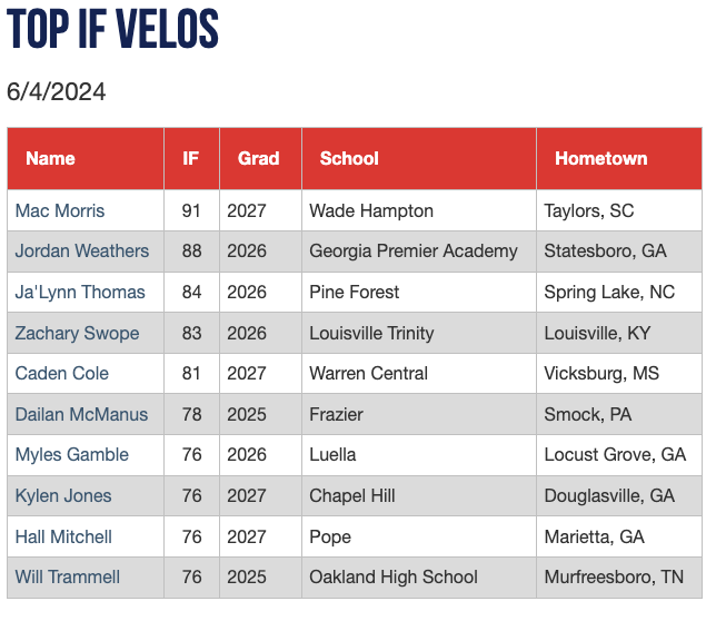 Top IF velocities from the Summer Main Event #SummerME

Check out the scout blogs at: perfectgame.org/Events/EventBl…