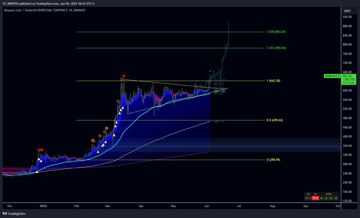 CP_skipper_ETN's tweet photo. Next move will bring $BNB to the 800 area!

A broken pennant, a broken high, volume coming in, and the fib levels pointing to $850! We just printing on the background! https://t.co/UxBEYYavq6