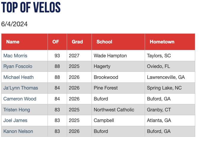 Top OF velocities from the Summer Main Event #SummerME

Check out the scout blogs at: perfectgame.org/Events/EventBl…