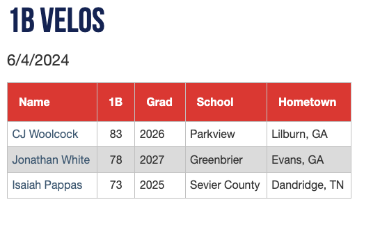 1B velocities from the Summer Main Event #SummerME

Check out the scout blogs at: perfectgame.org/Events/EventBl…