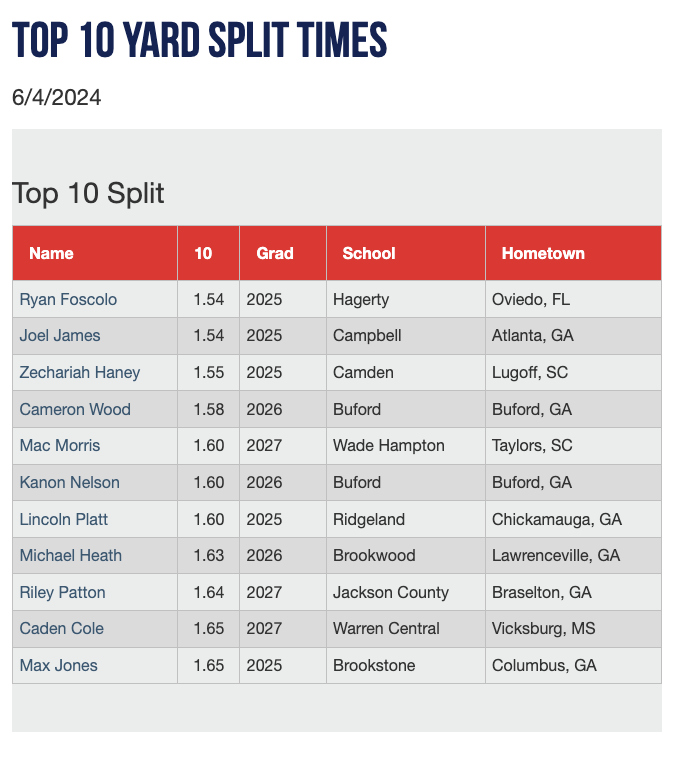 Top 10 Yard Split Times from the Summer Main Event #SummerME

Check out the scout blogs at: perfectgame.org/Events/EventBl…